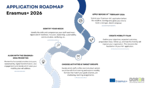 Erasmus+ 2026 roadmap