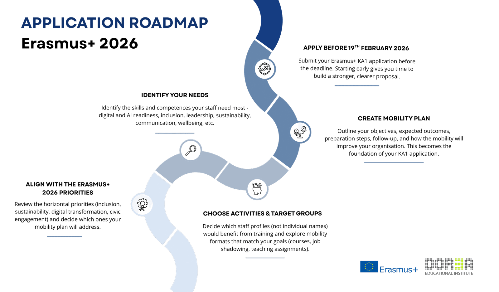 Erasmus+ 2026 roadmap